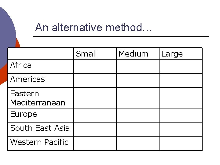 An alternative method… Small Africa Americas Eastern Mediterranean Europe South East Asia Western Pacific