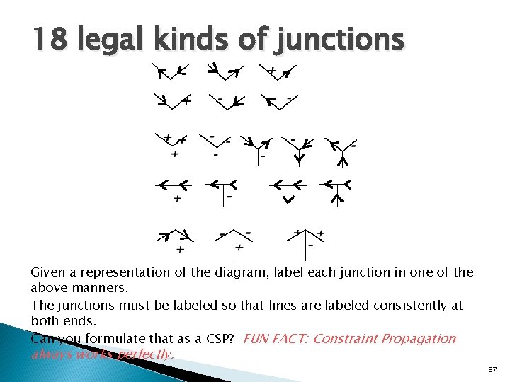 18 legal kinds of junctions Given a representation of the diagram, label each junction