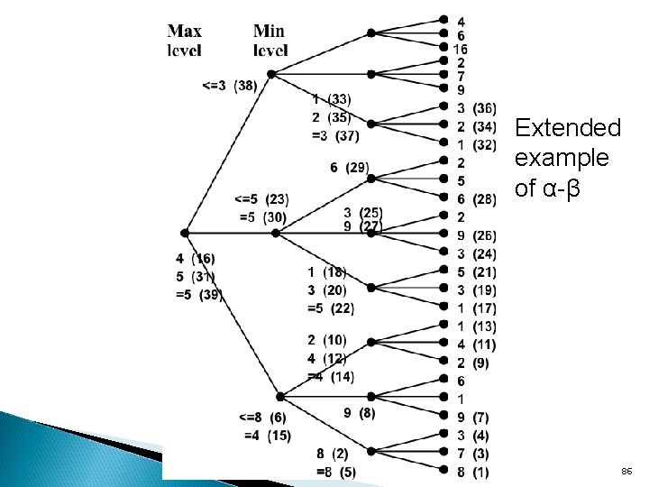 Extended example of α-β 86 