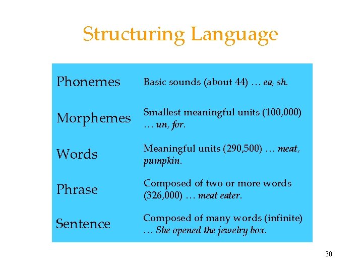 Structuring Language Phonemes Basic sounds (about 44) … ea, sh. Morphemes Smallest meaningful units