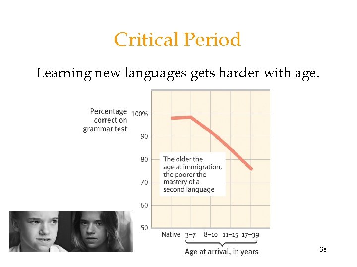 Critical Period Learning new languages gets harder with age. 38 