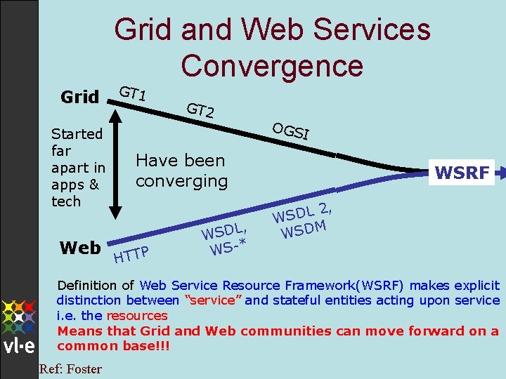 Grid and Web Services Convergence Grid Started far apart in apps & tech Web