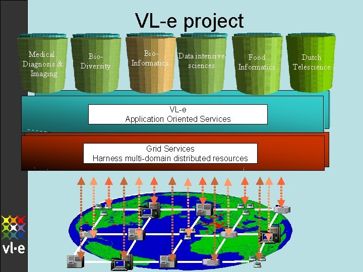 VL-e project Medical Diagnosis & Imaging Bio. Diversity Bio. Informatics Data intensive Insive sciences