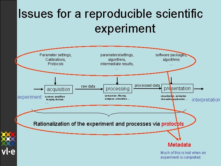 Issues for a reproducible scientific experiment Parameter settings, Calibrations, Protocols … acquisition experiment sensors,