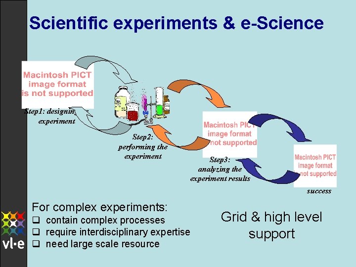 Scientific experiments & e-Science Step 1: designing an experiment Step 2: performing the experiment