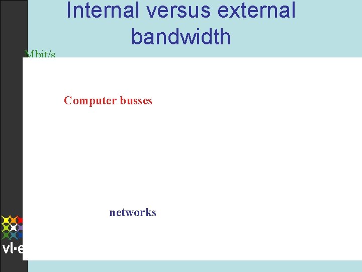 Mbit/s Internal versus external bandwidth Computer busses networks 