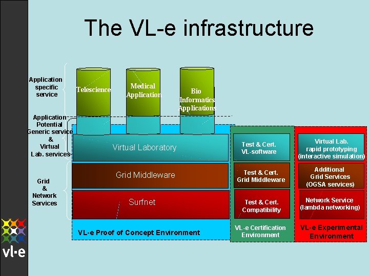 The VL-e infrastructure Application specific service Application Potential Generic service & Virtual Lab. services