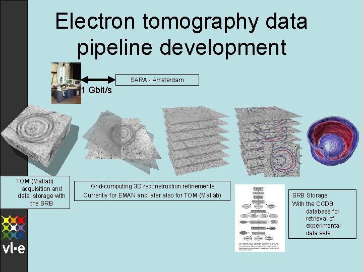 Electron tomography data pipeline development SARA - Amsterdam 1 Gbit/s TOM (Matlab) acquisition and