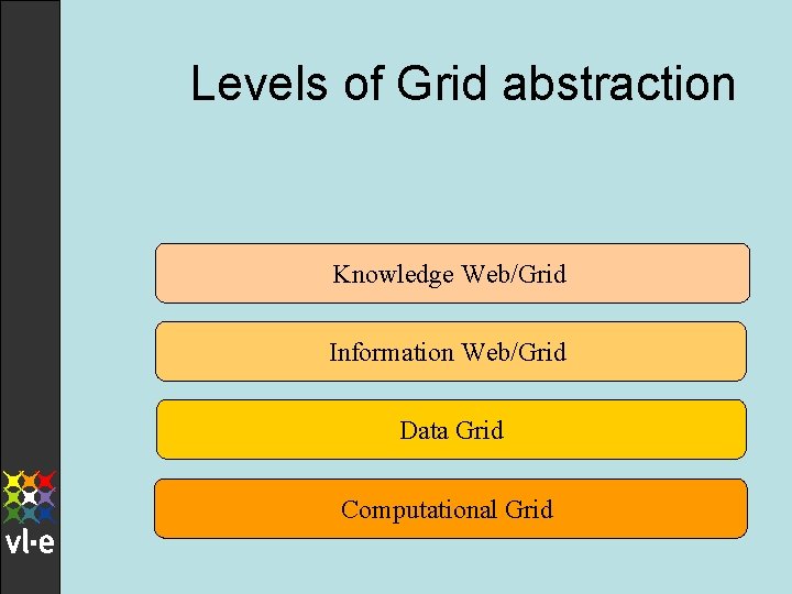 Levels of Grid abstraction Knowledge Web/Grid Information Web/Grid Data Grid Computational Grid 