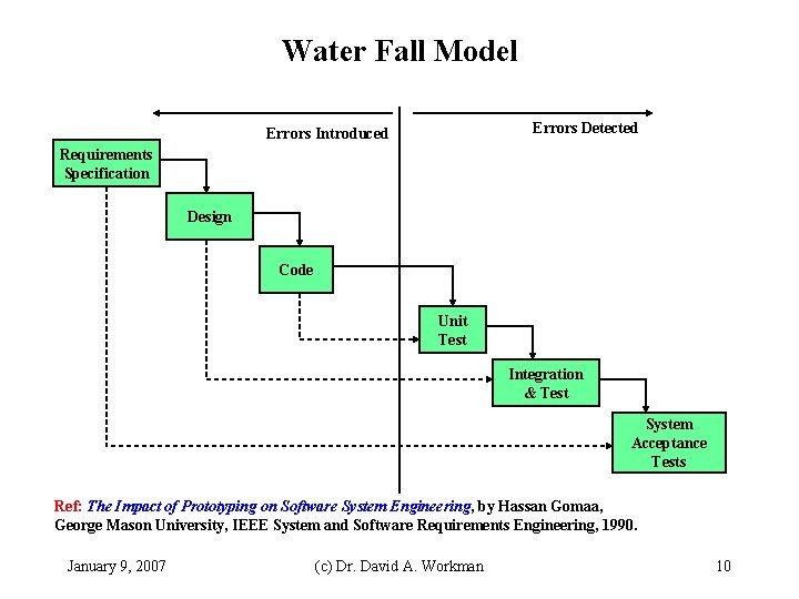 Water Fall Model Errors Detected Errors Introduced Requirements Specification Design Code Unit Test Integration