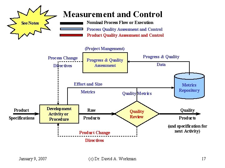 Measurement and Control Nominal Process Flow or Execution See Notes Process Quality Assessment and