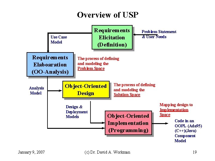 Overview of USP Requirements Elicitation (Definition) Use Case Model Requirements Elaboaration (OO-Analysis) Analysis Model