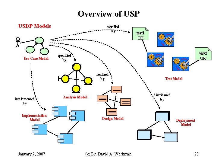 Overview of USP USDP Models Use Case Model verified by test 2 OK specified