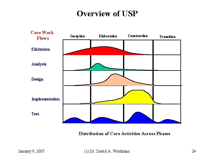 Overview of USP Core Work Flows Inception Elaboration Construction Transition Elicitation Analysis Design Implementation