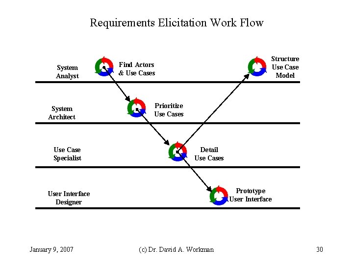 Requirements Elicitation Work Flow System Analyst System Architect Use Case Specialist Structure Use Case