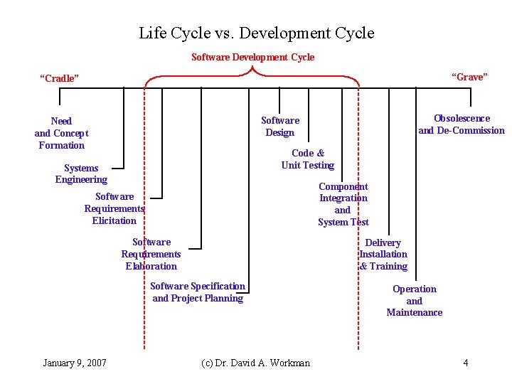 Life Cycle vs. Development Cycle Software Development Cycle “Grave” “Cradle” Code & Unit Testing