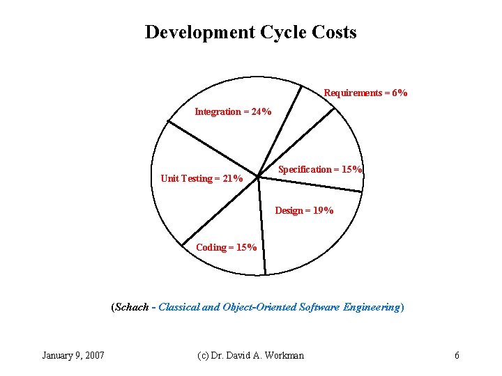 Development Cycle Costs Requirements = 6% Integration = 24% Unit Testing = 21% Specification