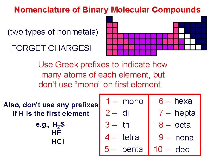 Nomenclature of Binary Molecular Compounds (two types of nonmetals) FORGET CHARGES! Use Greek prefixes Nomenclature of Binary Molecular Compounds (two types of nonmetals) FORGET CHARGES! Use Greek prefixes