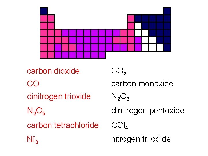carbon dioxide CO 2 CO carbon monoxide dinitrogen trioxide N 2 O 3 N carbon dioxide CO 2 CO carbon monoxide dinitrogen trioxide N 2 O 3 N