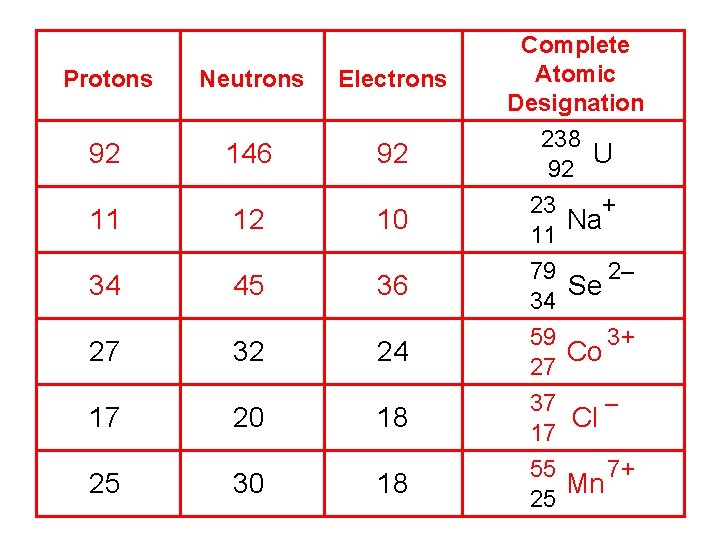 Protons Neutrons Electrons 92 146 92 11 12 10 34 27 17 25 45 Protons Neutrons Electrons 92 146 92 11 12 10 34 27 17 25 45