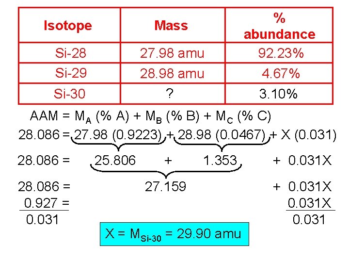 Isotope Mass Si-28 Si-29 27. 98 amu 28. 98 amu ? Si-30 % abundance Isotope Mass Si-28 Si-29 27. 98 amu 28. 98 amu ? Si-30 % abundance