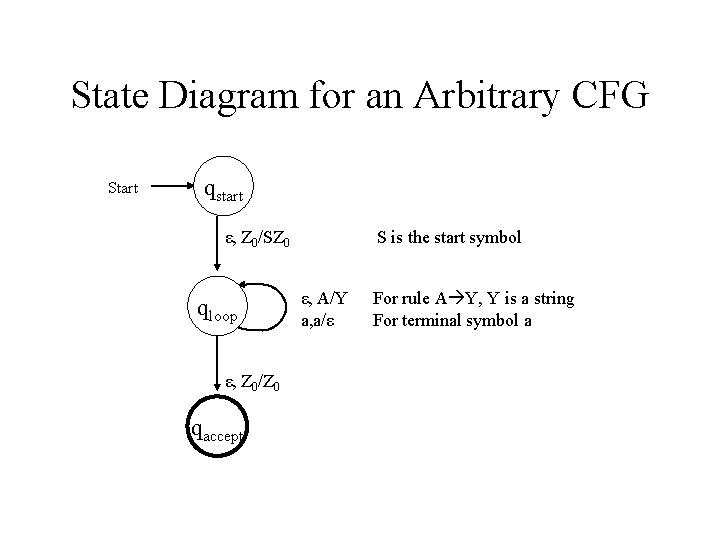 State Diagram for an Arbitrary CFG Start qstart ε, Z 0/SZ 0 qloop ε,