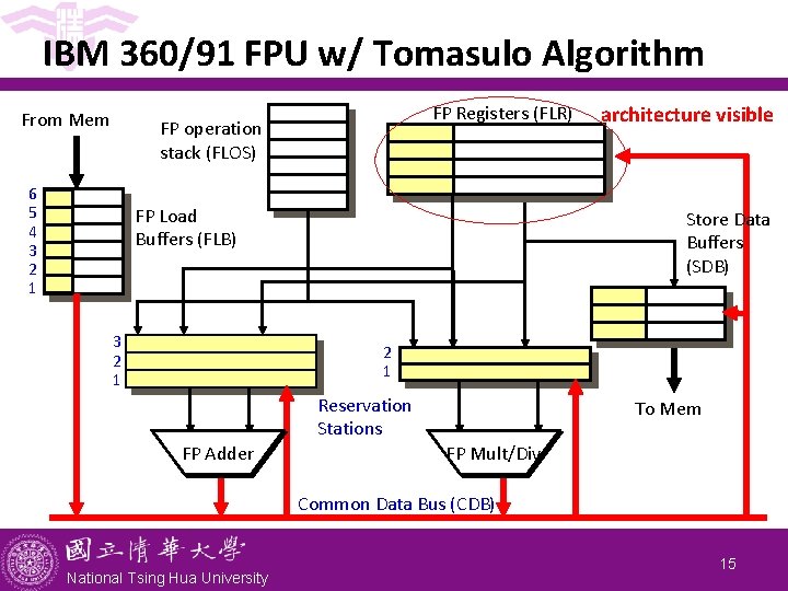 IBM 360/91 FPU w/ Tomasulo Algorithm From Mem FP Registers (FLR) FP operation stack IBM 360/91 FPU w/ Tomasulo Algorithm From Mem FP Registers (FLR) FP operation stack