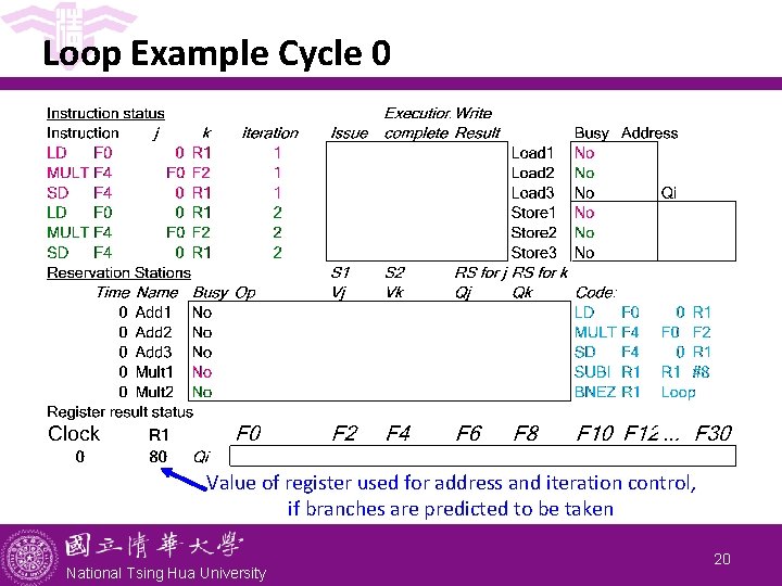 Loop Example Cycle 0 Value of register used for address and iteration control, if Loop Example Cycle 0 Value of register used for address and iteration control, if
