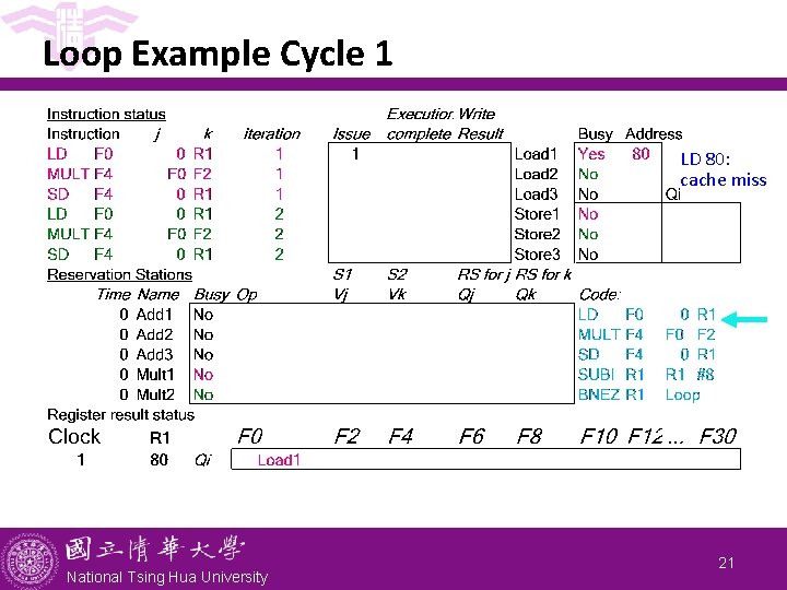 Loop Example Cycle 1 LD 80: cache miss National Tsing Hua University 21 Loop Example Cycle 1 LD 80: cache miss National Tsing Hua University 21