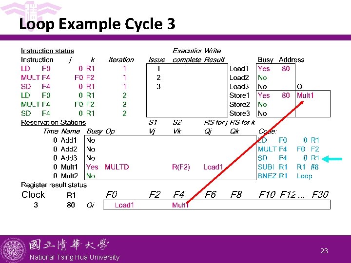 Loop Example Cycle 3 National Tsing Hua University 23 Loop Example Cycle 3 National Tsing Hua University 23