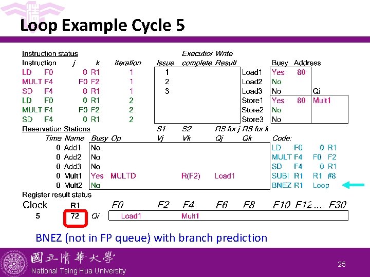 Loop Example Cycle 5 BNEZ (not in FP queue) with branch prediction National Tsing Loop Example Cycle 5 BNEZ (not in FP queue) with branch prediction National Tsing