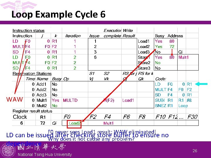 Loop Example Cycle 6 WAW F 0 never sees Load 1 result; WAW eliminated! Loop Example Cycle 6 WAW F 0 never sees Load 1 result; WAW eliminated!
