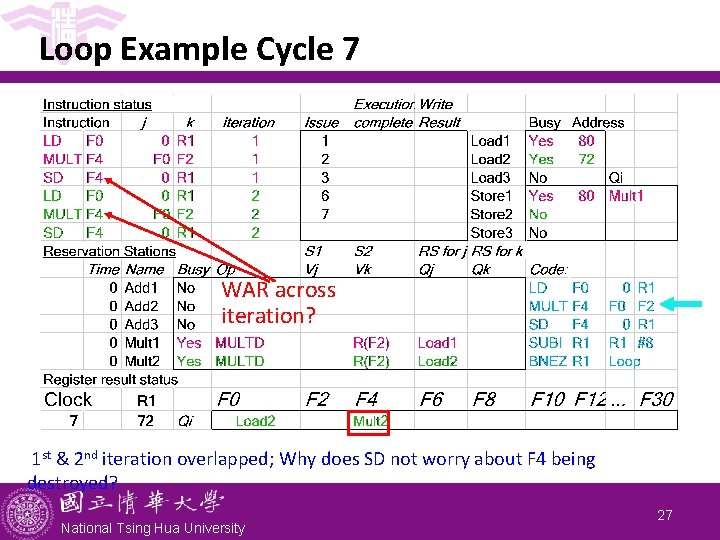 Loop Example Cycle 7 WAR across iteration? 1 st & 2 nd iteration overlapped; Loop Example Cycle 7 WAR across iteration? 1 st & 2 nd iteration overlapped;