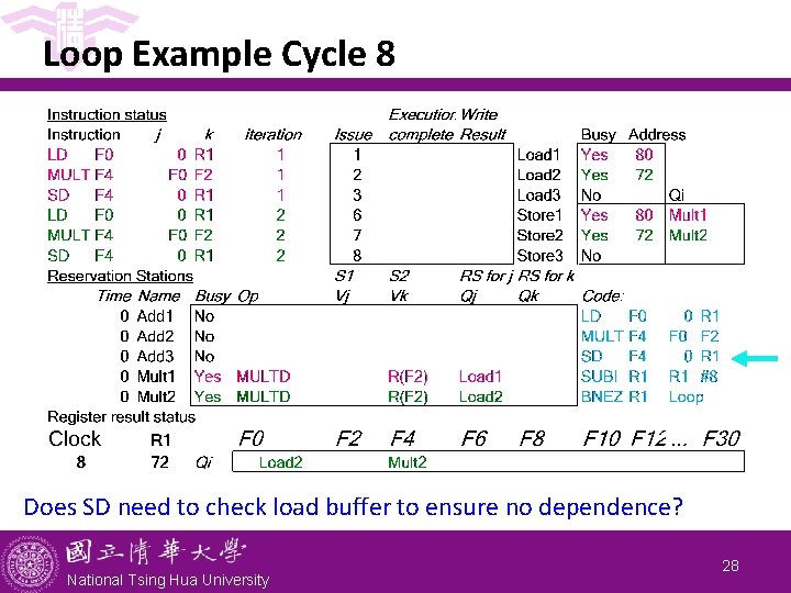 Loop Example Cycle 8 Does SD need to check load buffer to ensure no Loop Example Cycle 8 Does SD need to check load buffer to ensure no
