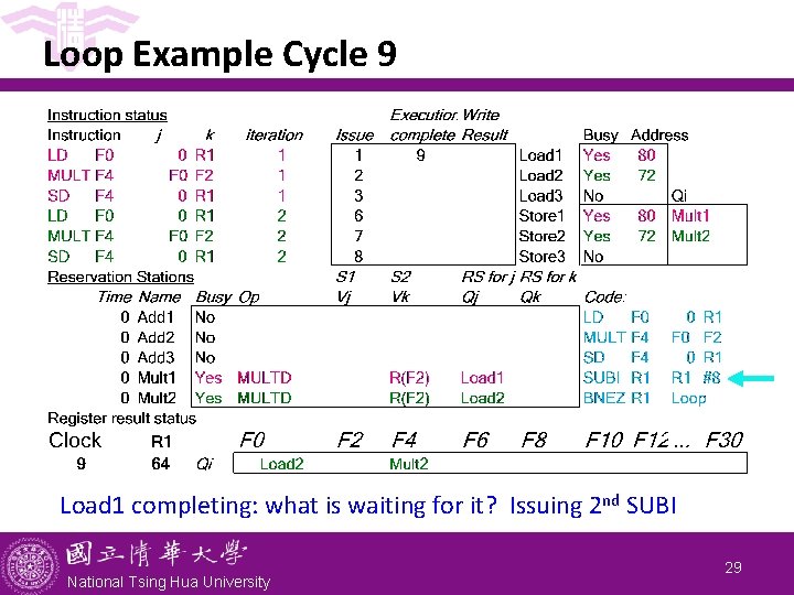 Loop Example Cycle 9 Load 1 completing: what is waiting for it? Issuing 2 Loop Example Cycle 9 Load 1 completing: what is waiting for it? Issuing 2
