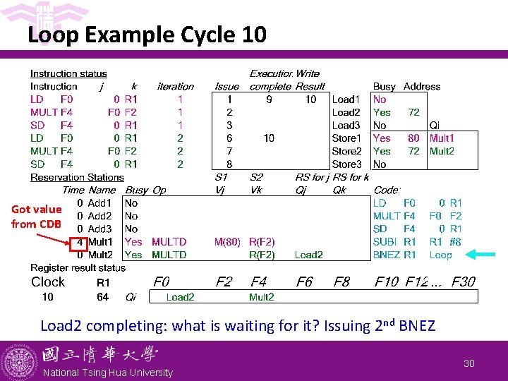 Loop Example Cycle 10 Got value from CDB Load 2 completing: what is waiting Loop Example Cycle 10 Got value from CDB Load 2 completing: what is waiting