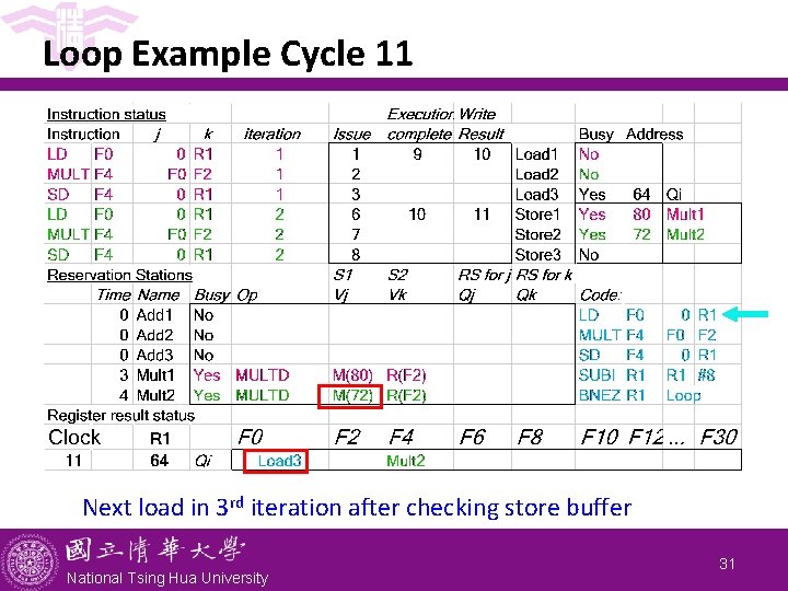 Loop Example Cycle 11 Next load in 3 rd iteration after checking store buffer Loop Example Cycle 11 Next load in 3 rd iteration after checking store buffer