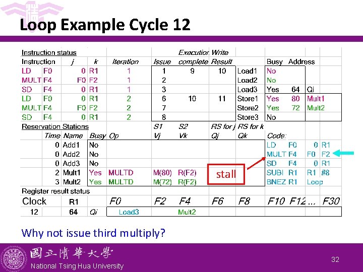 Loop Example Cycle 12 stall Why not issue third multiply? National Tsing Hua University Loop Example Cycle 12 stall Why not issue third multiply? National Tsing Hua University