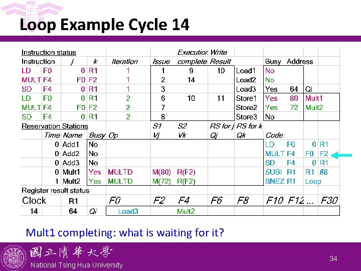 Loop Example Cycle 14 Mult 1 completing: what is waiting for it? National Tsing Loop Example Cycle 14 Mult 1 completing: what is waiting for it? National Tsing