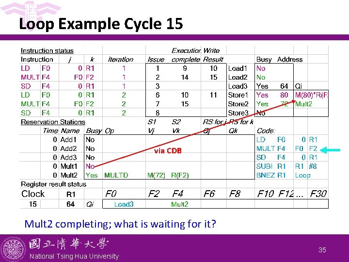 Loop Example Cycle 15 via CDB Mult 2 completing; what is waiting for it? Loop Example Cycle 15 via CDB Mult 2 completing; what is waiting for it?
