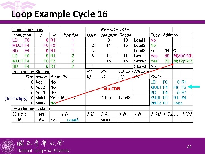 Loop Example Cycle 16 via CDB (3 rd multiply) National Tsing Hua University 36 Loop Example Cycle 16 via CDB (3 rd multiply) National Tsing Hua University 36