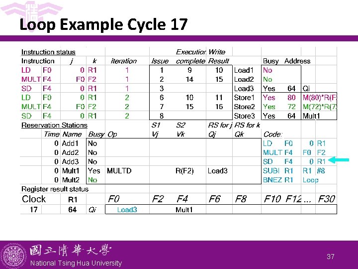 Loop Example Cycle 17 National Tsing Hua University 37 Loop Example Cycle 17 National Tsing Hua University 37