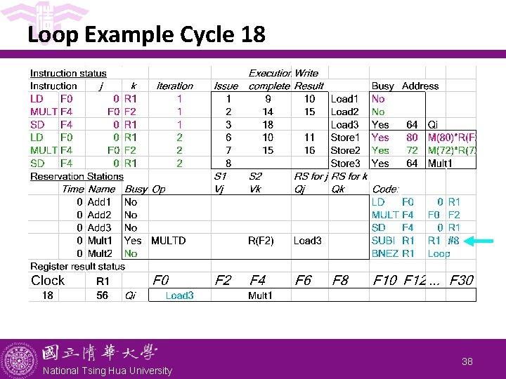 Loop Example Cycle 18 National Tsing Hua University 38 Loop Example Cycle 18 National Tsing Hua University 38
