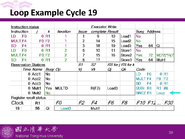 Loop Example Cycle 19 19 National Tsing Hua University 39 Loop Example Cycle 19 19 National Tsing Hua University 39