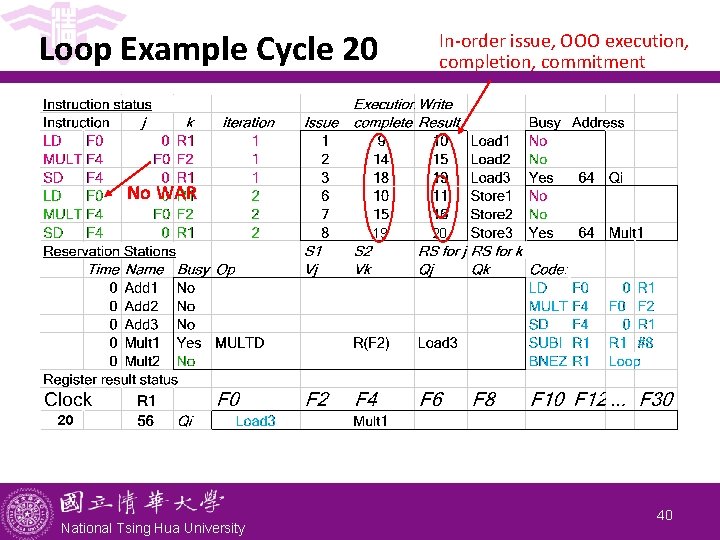 Loop Example Cycle 20 In-order issue, OOO execution, completion, commitment No WAR 19 20 Loop Example Cycle 20 In-order issue, OOO execution, completion, commitment No WAR 19 20