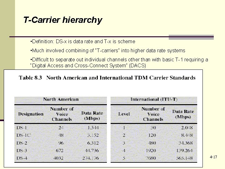 T-Carrier hierarchy • Definition: DS-x is data rate and T-x is scheme • Much