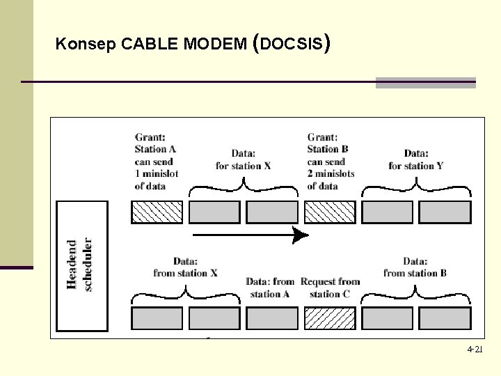 Konsep CABLE MODEM (DOCSIS) 4 -21 
