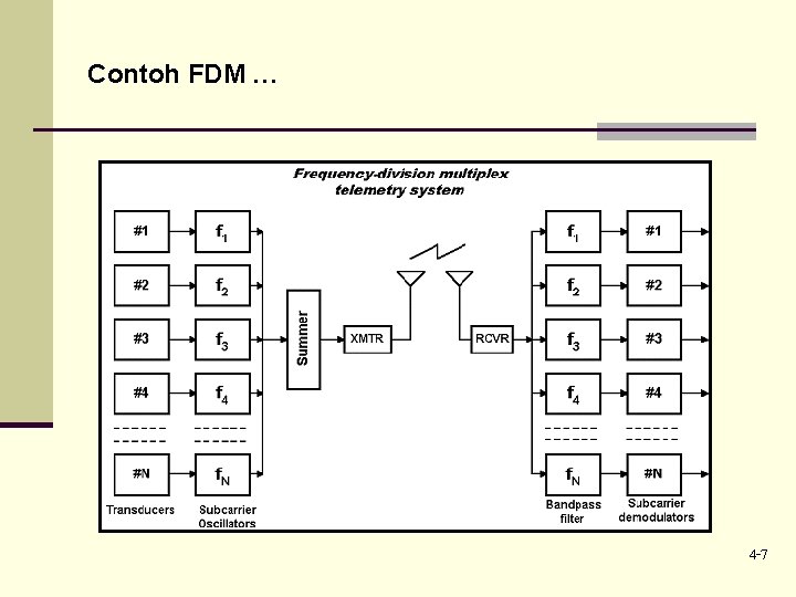 Contoh FDM … 4 -7 