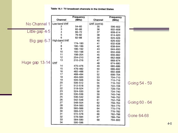 No Channel 1 Little gap 4 -5 Big gap 6 -7 Huge gap 13