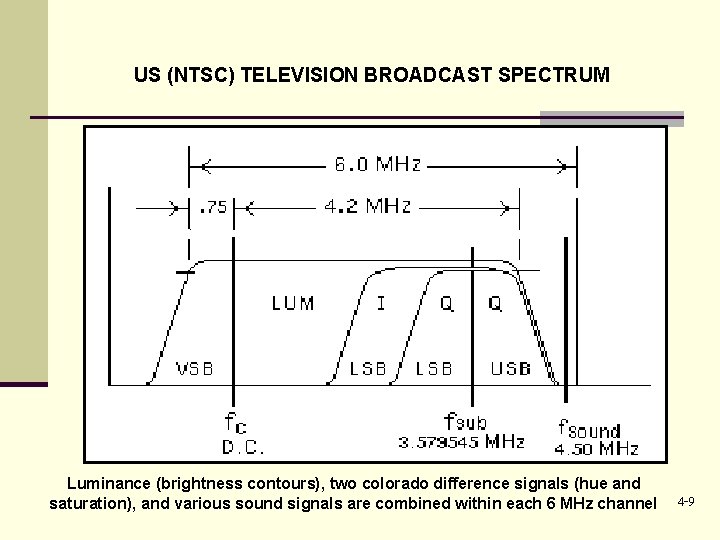 US (NTSC) TELEVISION BROADCAST SPECTRUM Luminance (brightness contours), two colorado difference signals (hue and